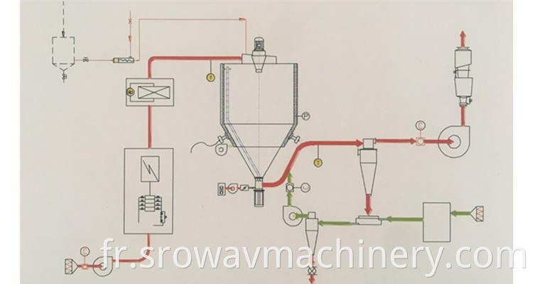Flow Chart of Chinese Medicine Extract Spray Dryer